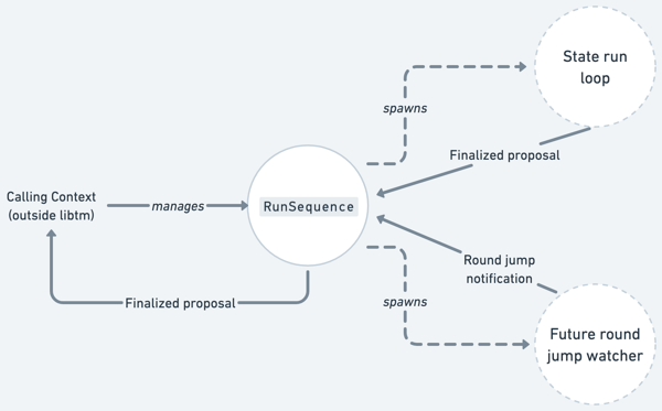 run-sequence