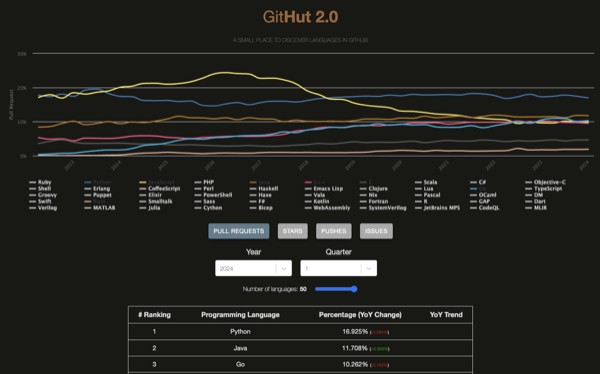 GitHut2 2024