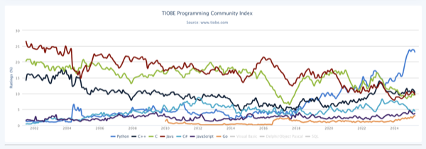 TIOBE 2025